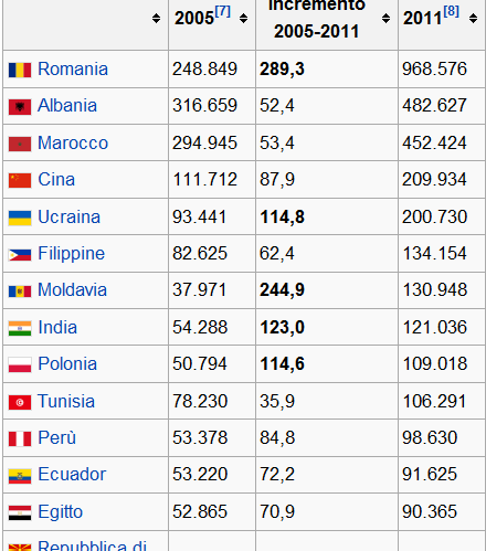 意大利到底有多少中国人。官方资料