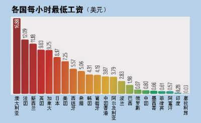 世界各地_世界各地收入(2)