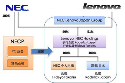 nec投影机_nec收入(2)