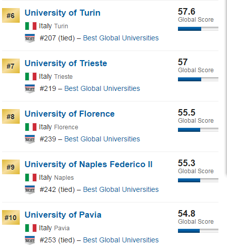 2015意大利大学排行榜2.png