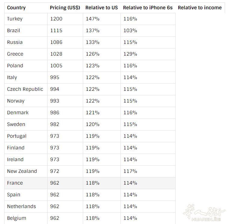 世界Iphone7价格大比拼,意大利中国都第几?