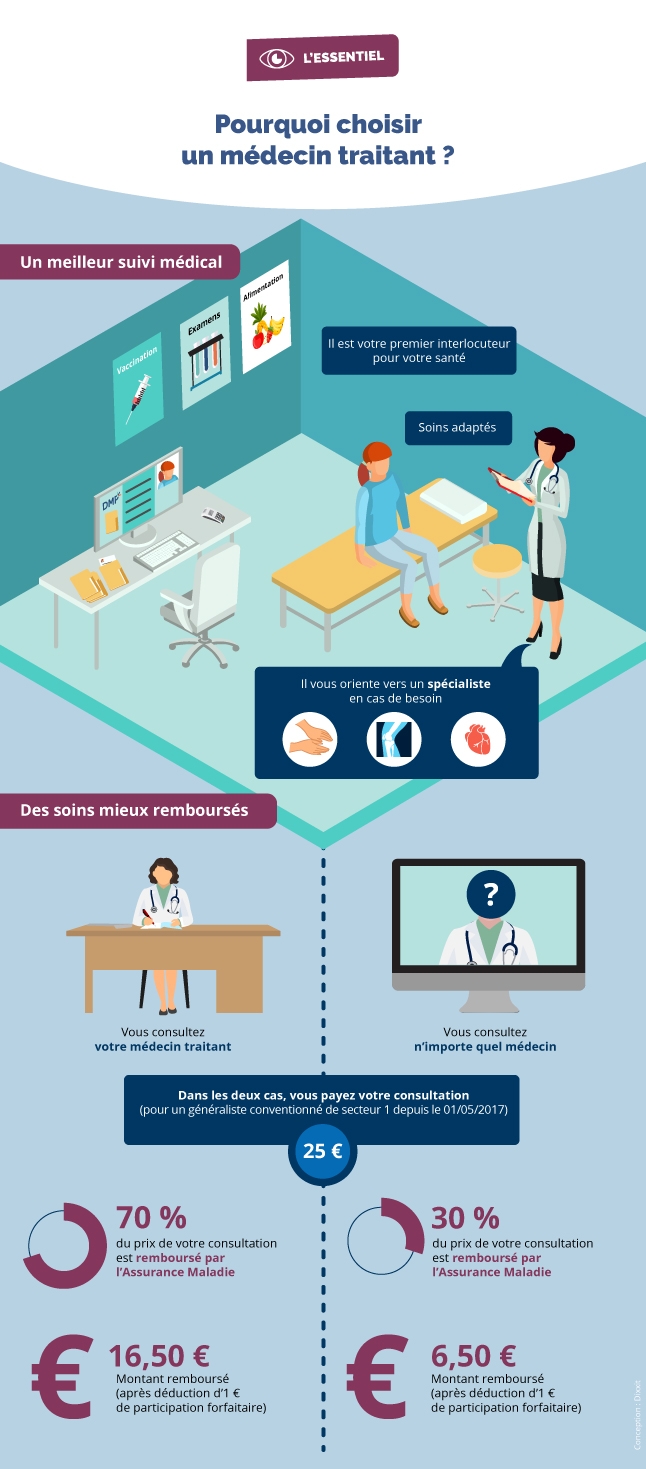 infographie-assures-medecin-traitant-parcours-soins-coordonnes_0.jpg