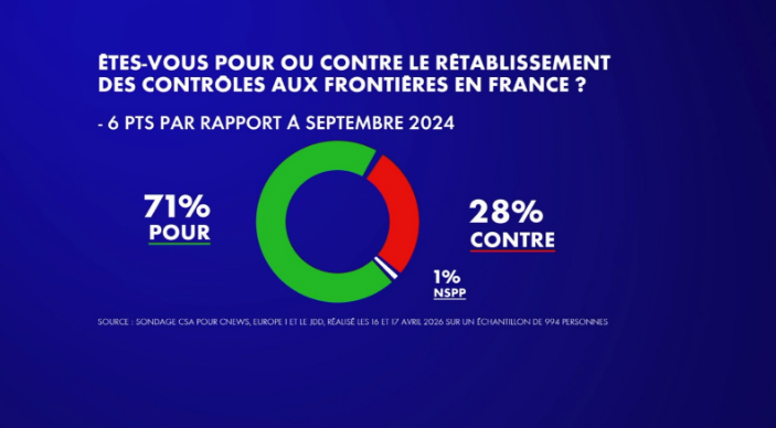 民调：71%法国人支持恢复边境检查，法国移民与申根争议再度升温