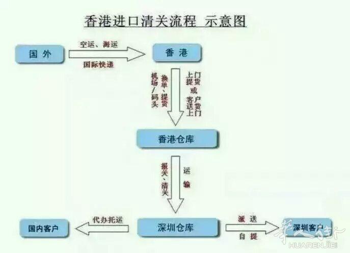 从法国进口红酒到中国操作流程及费用