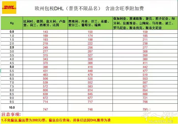 中国义乌空运瑞典dhl快递双清包税门到门，超级低价