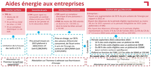 法国政府2023年给企业能源补助措施详解 – 上篇