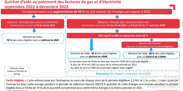 法国政府2023年给企业能源补助措施详解 – 下篇