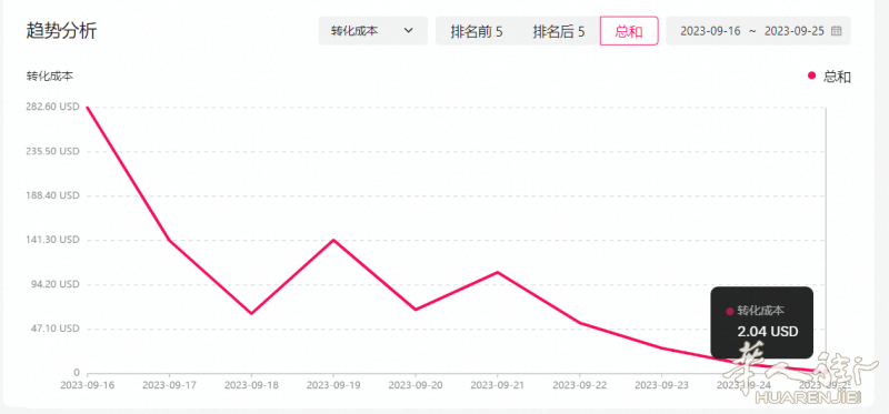 新媒体广告代投 有效的降低你的CPA