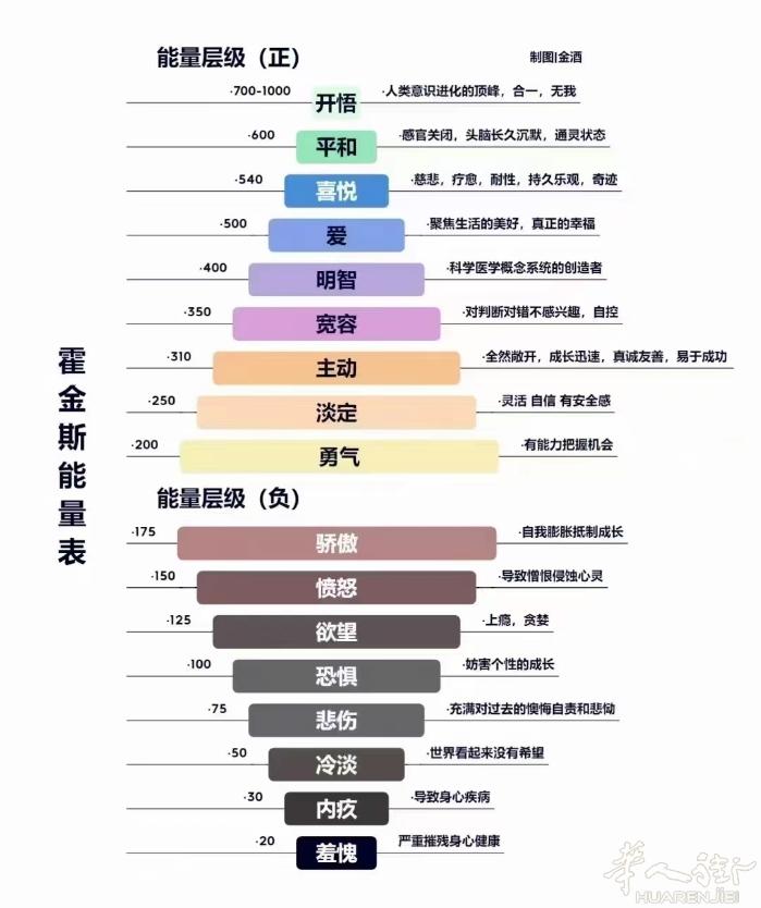 美国心理学家大卫·霍金斯在《能量与压力》一书中，绘制了一幅“人类意识能量层级图谱