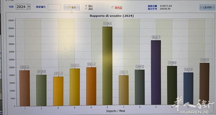 便宜急出一家罗马本地商场里的百货店，！