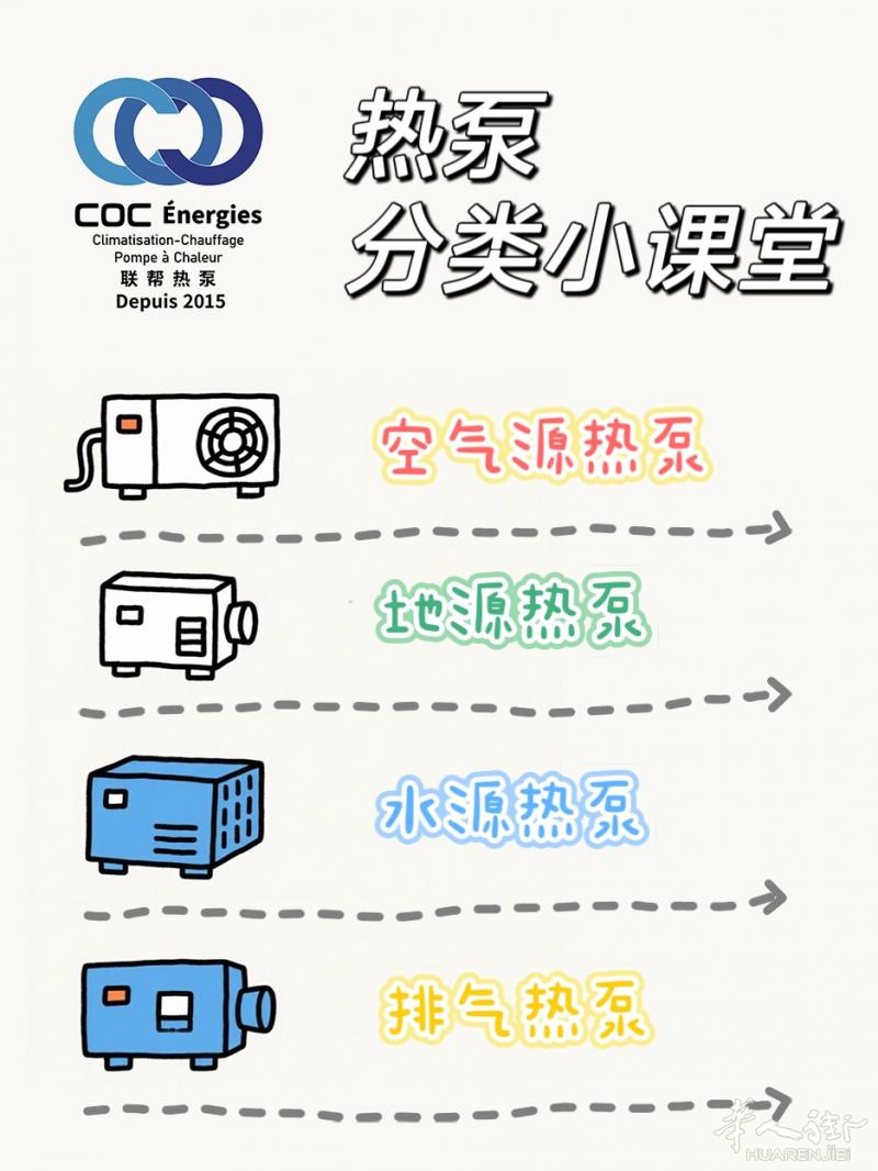【热泵分类全解析｜4大类型 核心特点✨】  接上篇！今天继续解锁热泵的「类型密码