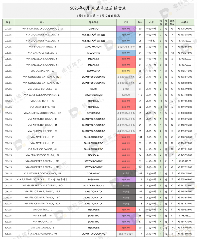 🇮🇹M1红线地铁，米兰最新政府拍卖房，均价2k/平米，无纠纷/无债务