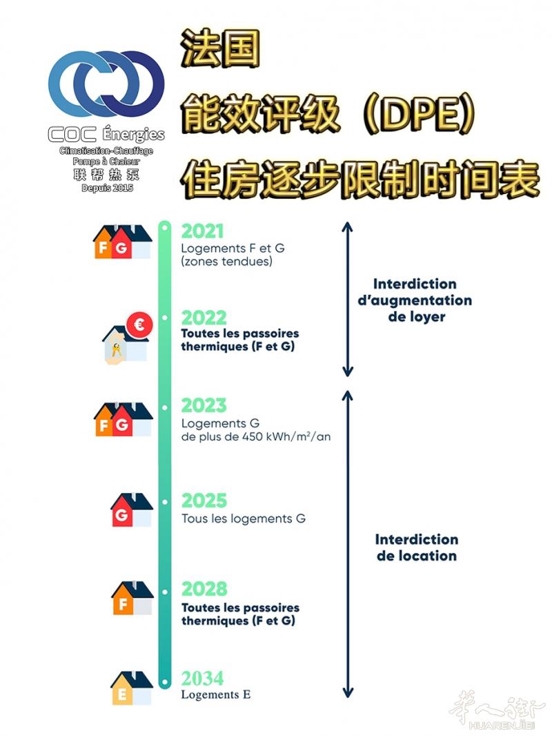 🚨法国房主房东必看！DPE升级刻不容缓！