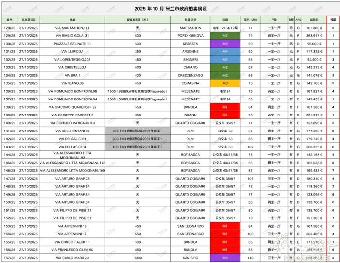 空置房马上过户！10月米兰政府无风险拍卖房
