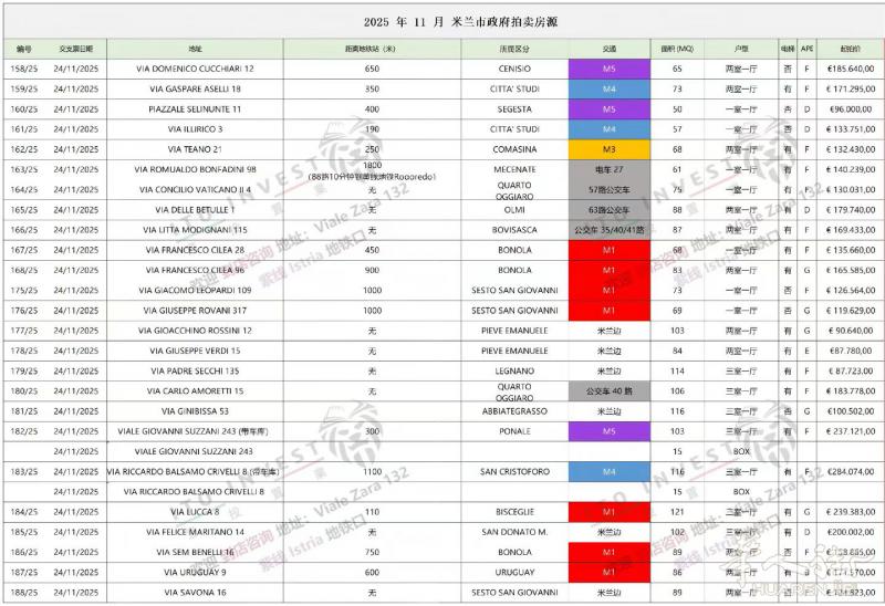 11月无风险拍卖房信息已出，大家快来咨询吧 详情请联系： itoinvest03