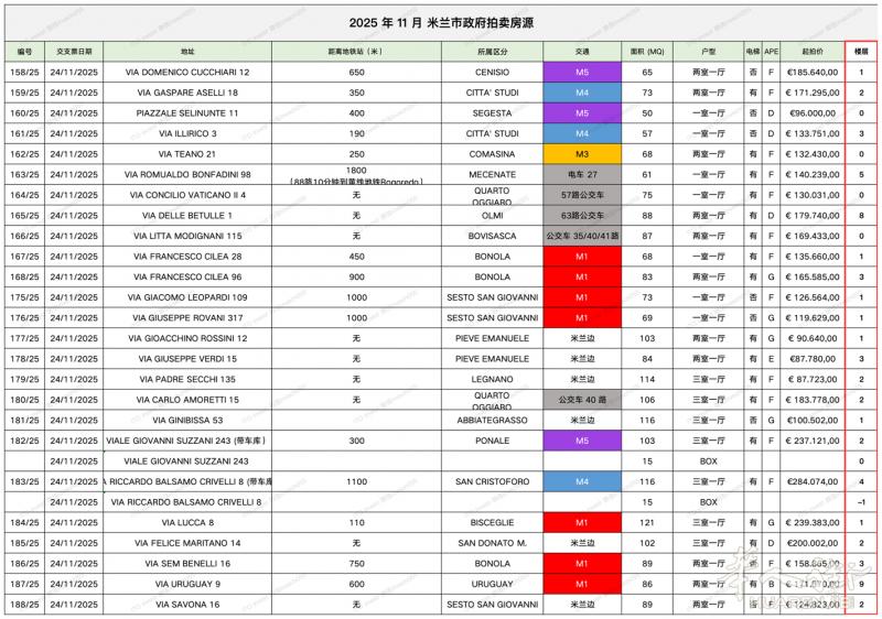 11月最新米兰政府拍卖房！已清空 无风险 马上过户