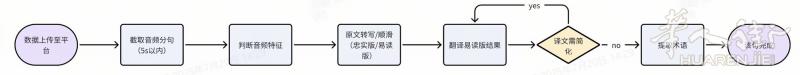 招全职/兼职翻译