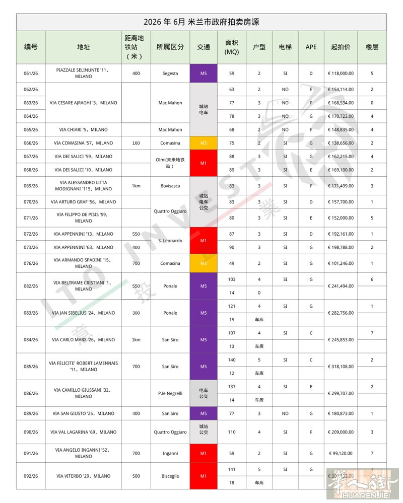 ‼️6月米兰市政府无风险拍卖房源来咯！  📄清单已精选本期米兰城市区域内房源