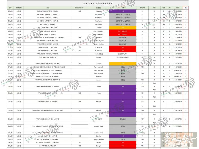 6月米兰市政府无风险拍卖房  📄清单已精选本期米兰城市区域内房源  📍 6月